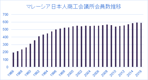 マレーシア日本人商工会議所会員推移