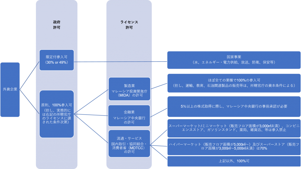 マレーシアの外資規制説明図