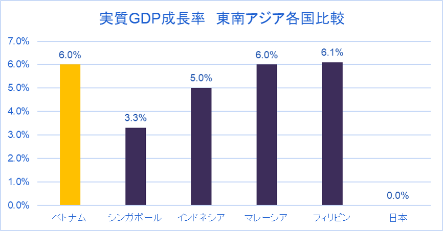実質GDP成長率　東南アジア各国比較