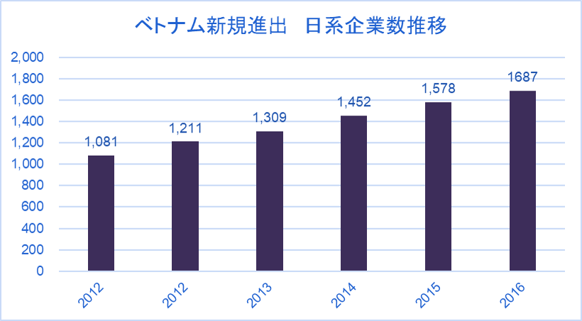 ベトナム新規進出　日系企業数推移