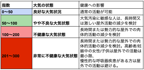 ヘイズ指数の表