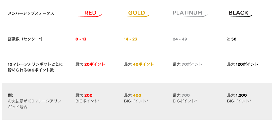AirAsia会員の画像